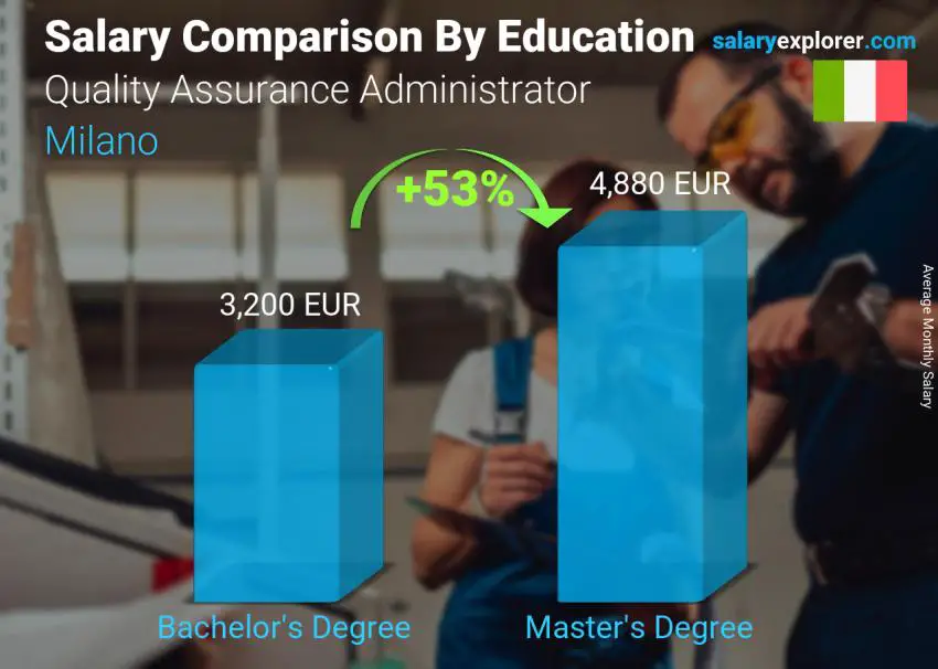 Salary comparison by education level monthly Milano Quality Assurance Administrator