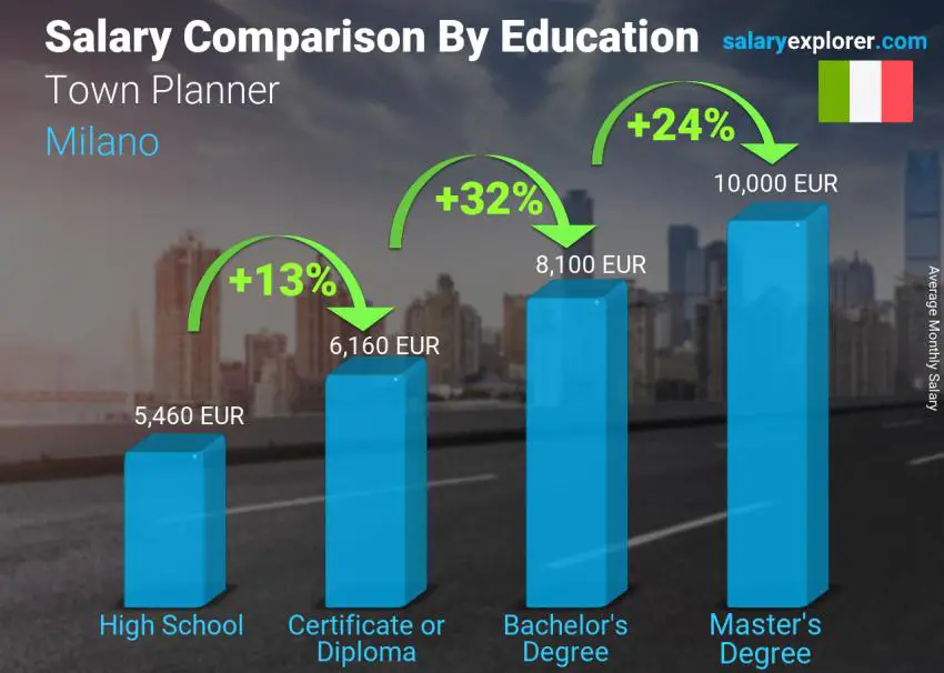 Salary comparison by education level monthly Milano Town Planner