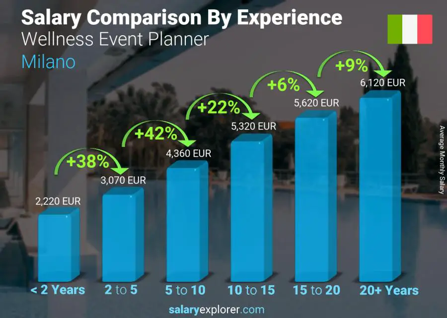 Salary comparison by years of experience monthly Milano Wellness Event Planner