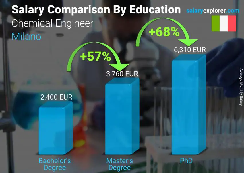 Salary comparison by education level monthly Milano Chemical Engineer