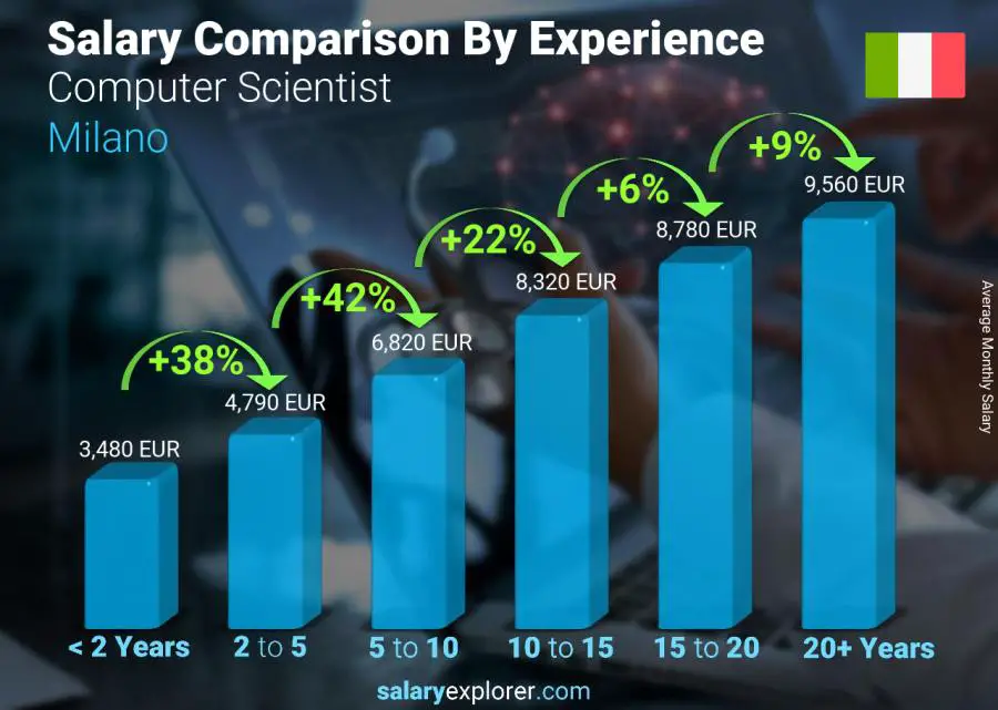 Salary comparison by years of experience monthly Milano Computer Scientist