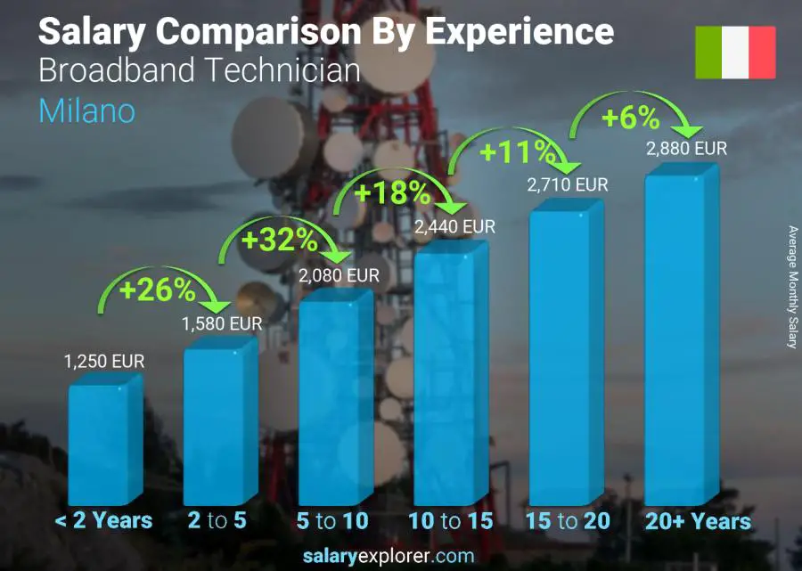 Salary comparison by years of experience monthly Milano Broadband Technician