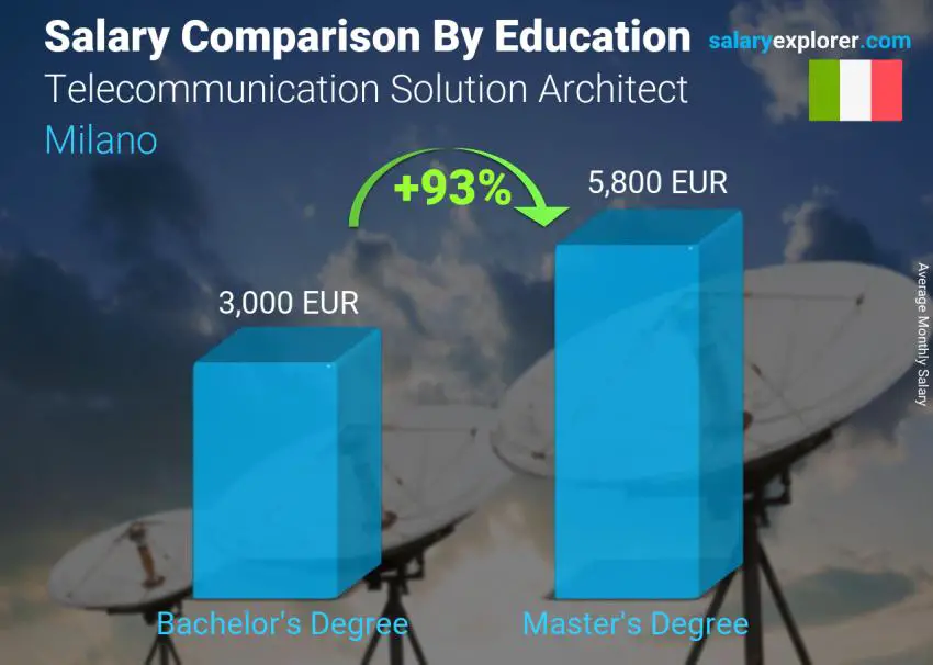 Salary comparison by education level monthly Milano Telecommunication Solution Architect