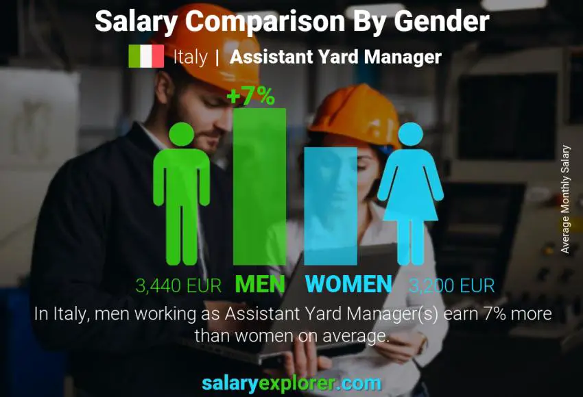 Salary comparison by gender Italy Assistant Yard Manager monthly