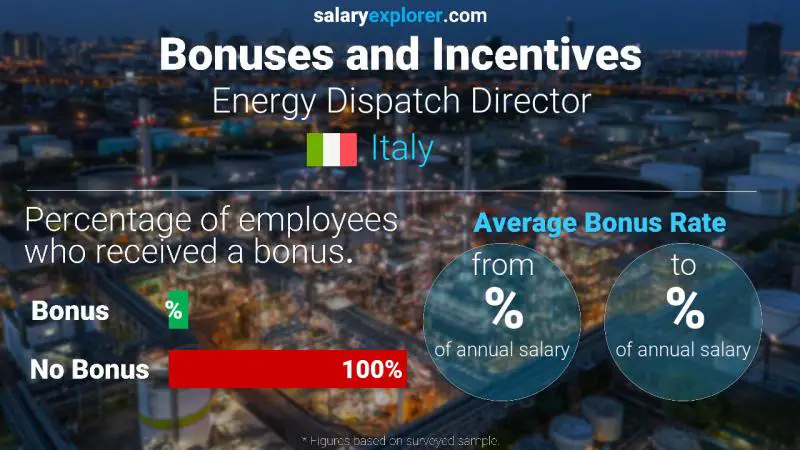 Annual Salary Bonus Rate Italy Energy Dispatch Director