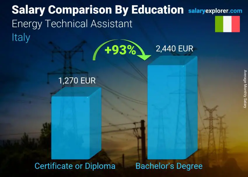 Salary comparison by education level monthly Italy Energy Technical Assistant