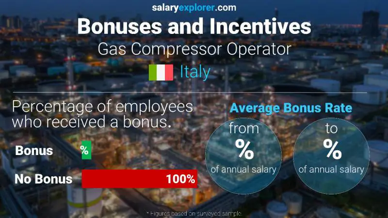 Annual Salary Bonus Rate Italy Gas Compressor Operator