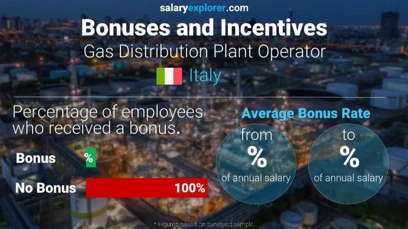 Annual Salary Bonus Rate Italy Gas Distribution Plant Operator