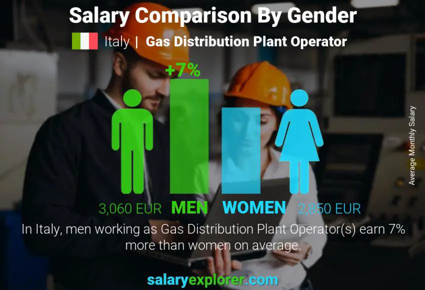 Salary comparison by gender Italy Gas Distribution Plant Operator monthly