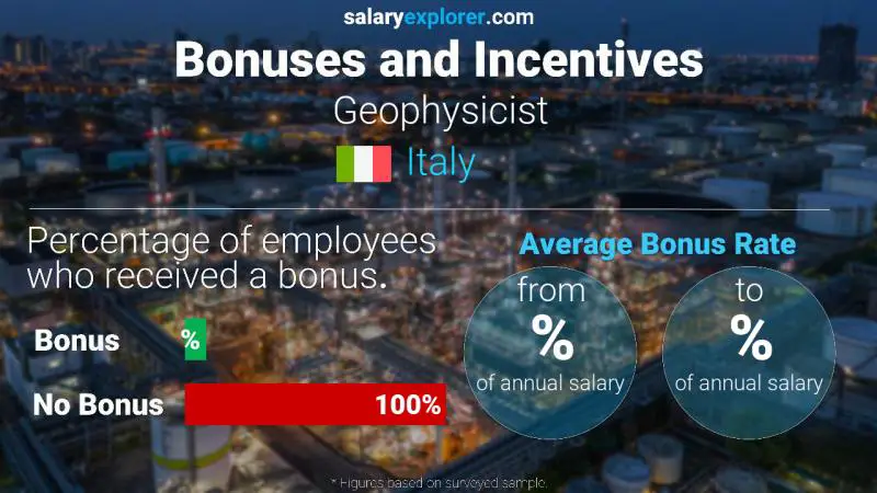 Annual Salary Bonus Rate Italy Geophysicist