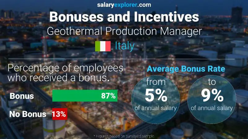 Annual Salary Bonus Rate Italy Geothermal Production Manager