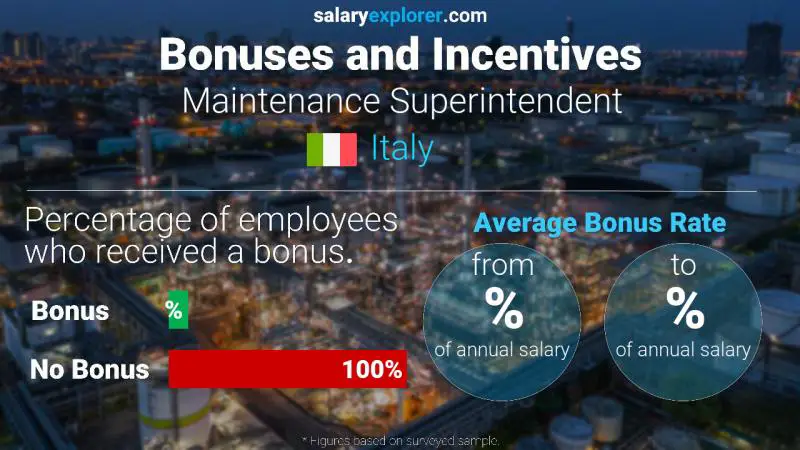 Annual Salary Bonus Rate Italy Maintenance Superintendent