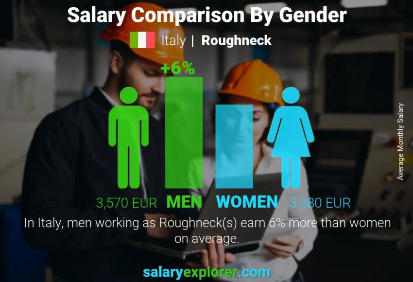 Salary comparison by gender Italy Roughneck monthly