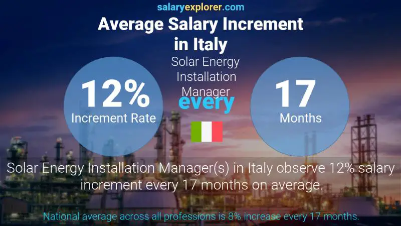 Annual Salary Increment Rate Italy Solar Energy Installation Manager