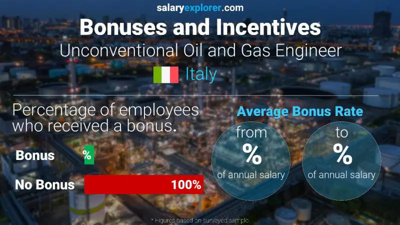 Annual Salary Bonus Rate Italy Unconventional Oil and Gas Engineer