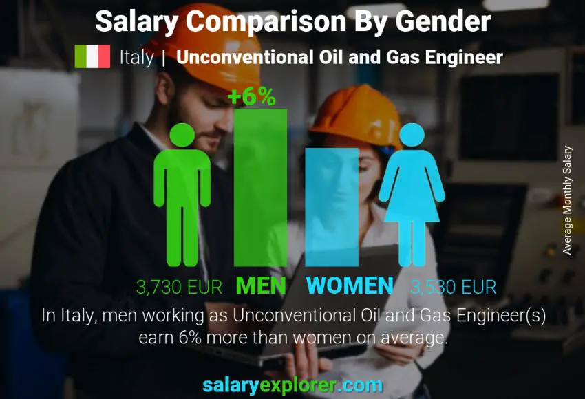 Salary comparison by gender Italy Unconventional Oil and Gas Engineer monthly