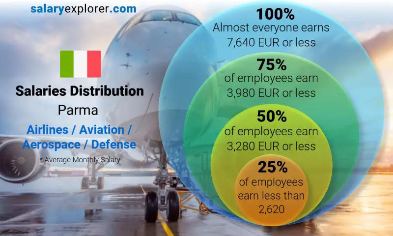 Median and salary distribution Parma Airlines / Aviation / Aerospace / Defense monthly