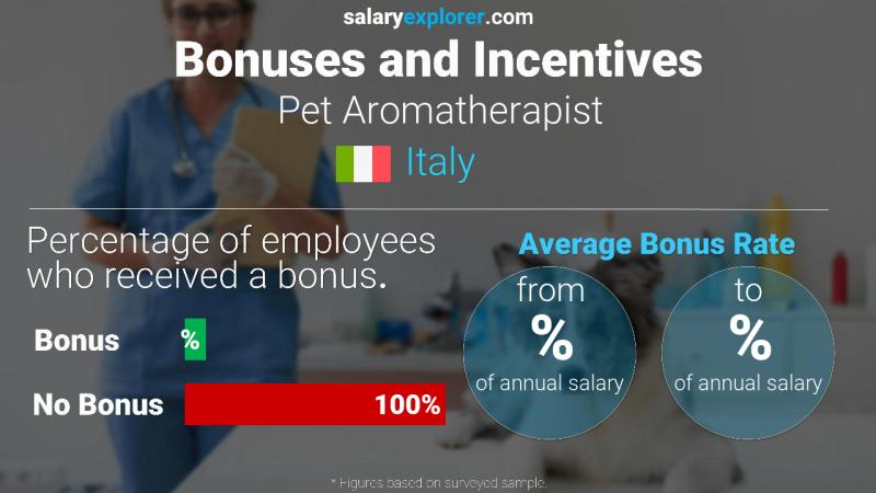 Annual Salary Bonus Rate Italy Pet Aromatherapist