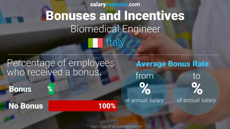 Annual Salary Bonus Rate Italy Biomedical Engineer