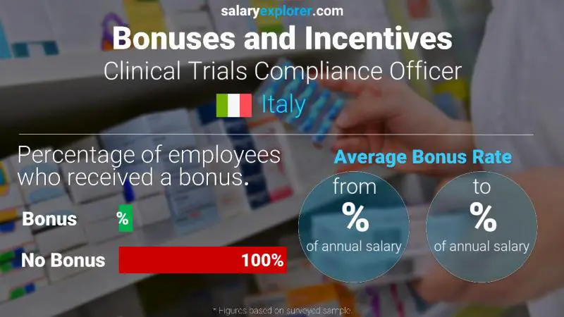 Annual Salary Bonus Rate Italy Clinical Trials Compliance Officer