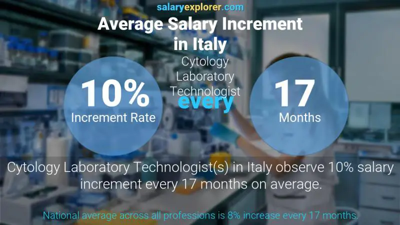 Annual Salary Increment Rate Italy Cytology Laboratory Technologist