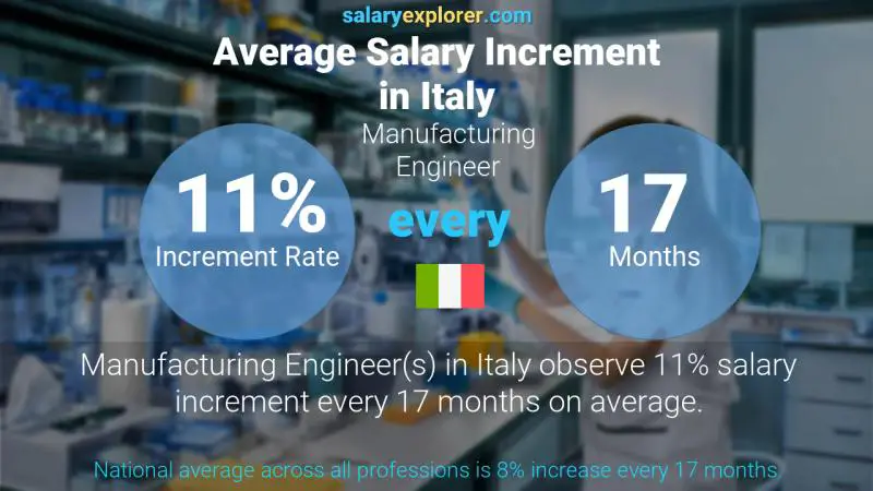 Annual Salary Increment Rate Italy Manufacturing Engineer