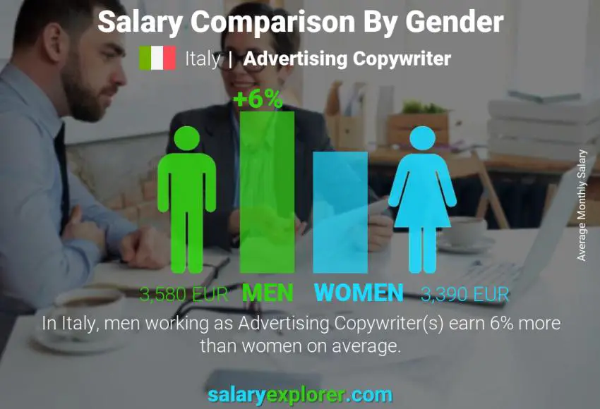 Salary comparison by gender Italy Advertising Copywriter monthly