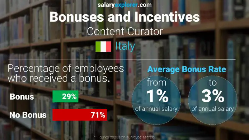 Annual Salary Bonus Rate Italy Content Curator