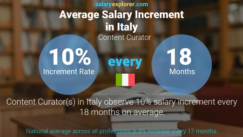 Annual Salary Increment Rate Italy Content Curator