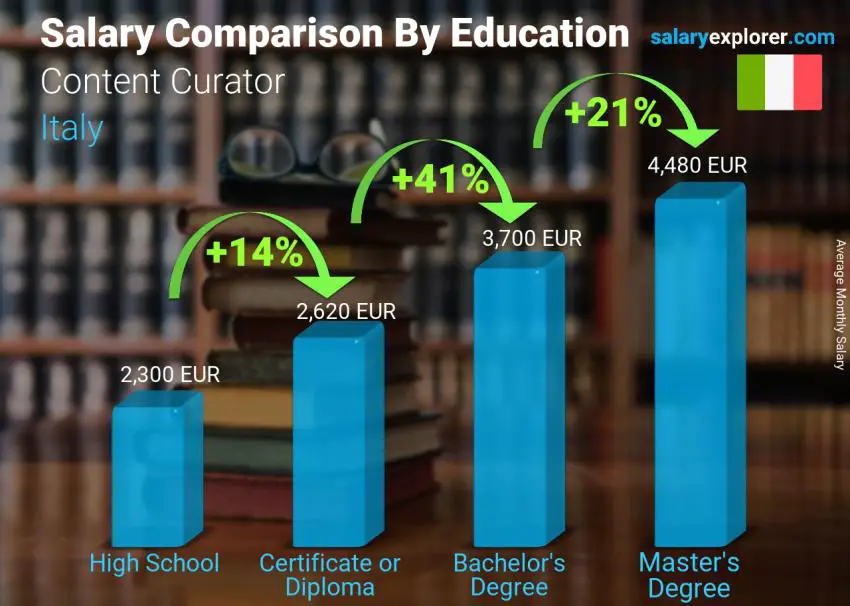 Salary comparison by education level monthly Italy Content Curator