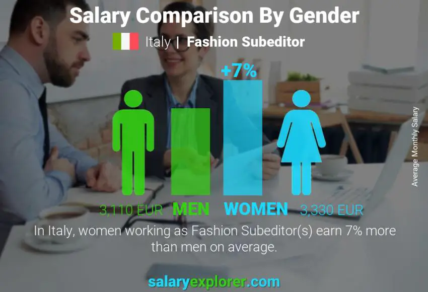 Salary comparison by gender Italy Fashion Subeditor monthly