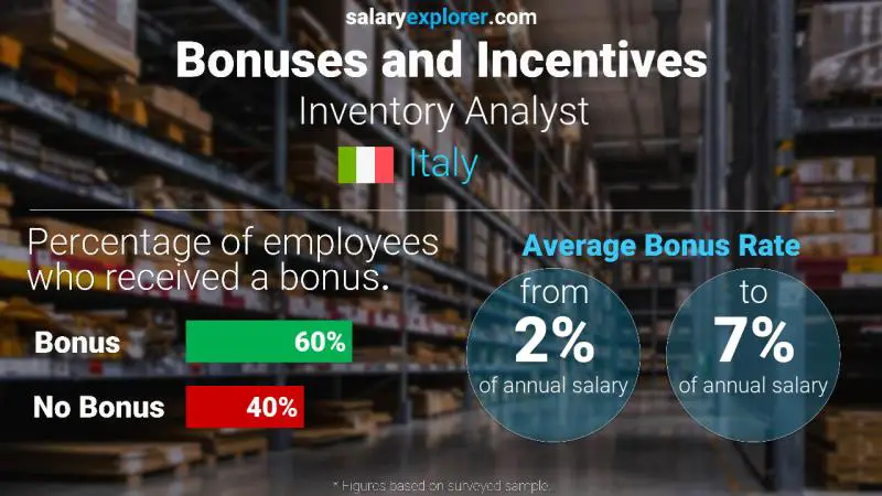 Annual Salary Bonus Rate Italy Inventory Analyst