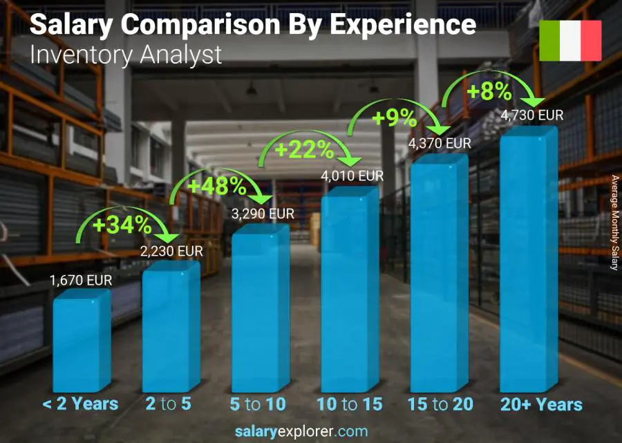 Salary comparison by years of experience monthly Italy Inventory Analyst