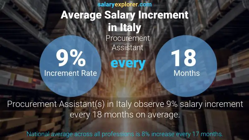 Annual Salary Increment Rate Italy Procurement Assistant