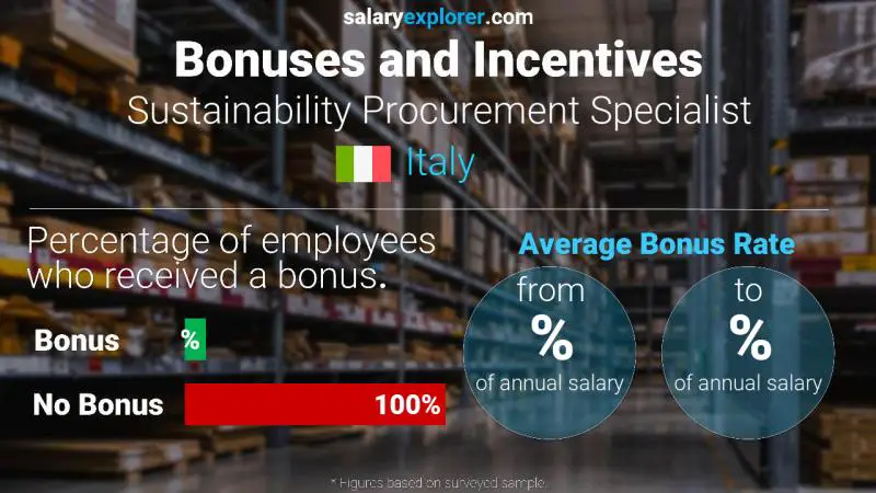 Annual Salary Bonus Rate Italy Sustainability Procurement Specialist