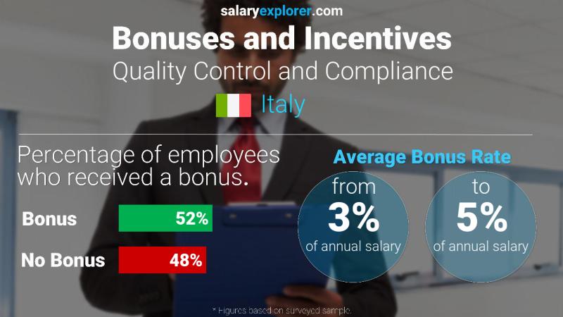 Annual Salary Bonus Rate Italy Quality Control and Compliance