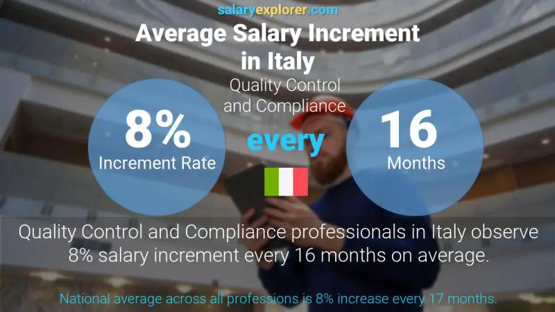 Annual Salary Increment Rate Italy Quality Control and Compliance