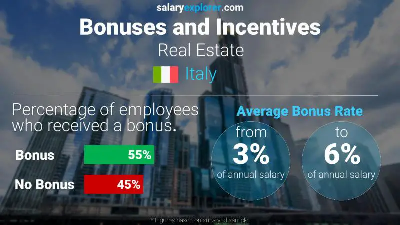 Annual Salary Bonus Rate Italy Real Estate