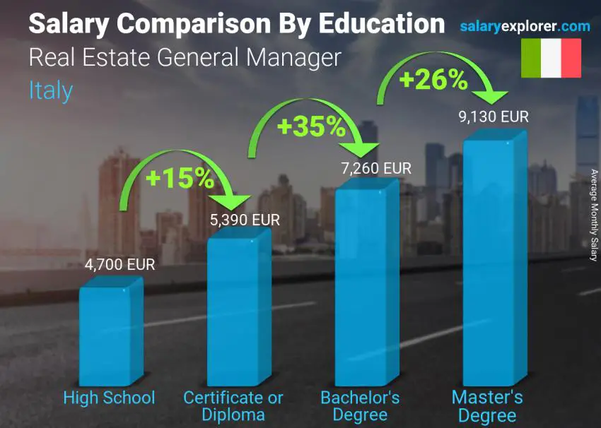 Salary comparison by education level monthly Italy Real Estate General Manager