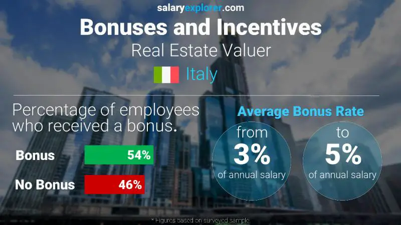 Annual Salary Bonus Rate Italy Real Estate Valuer