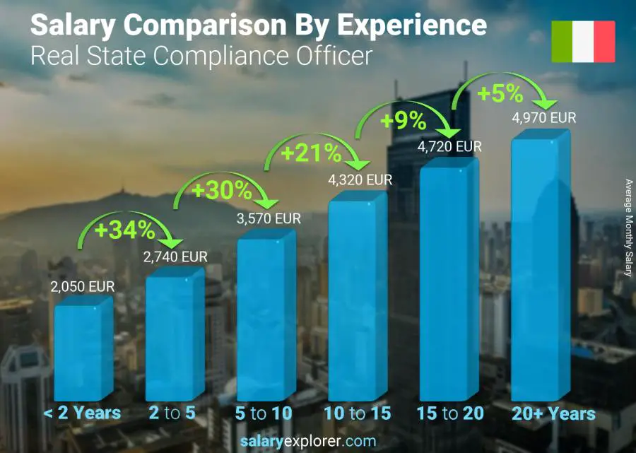 Salary comparison by years of experience monthly Italy Real State Compliance Officer