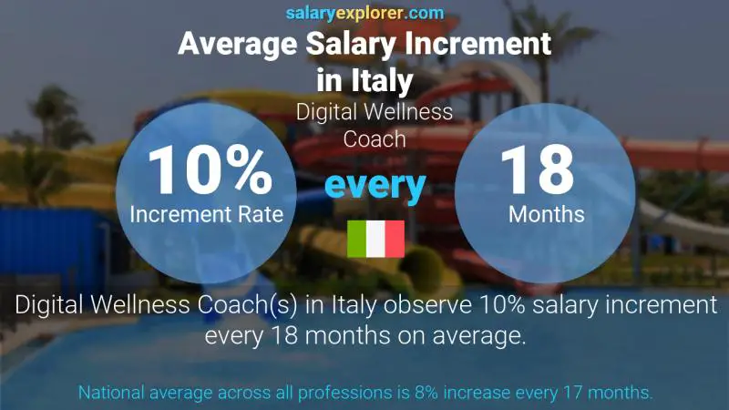 Annual Salary Increment Rate Italy Digital Wellness Coach