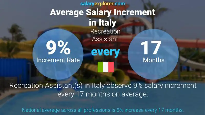 Annual Salary Increment Rate Italy Recreation Assistant