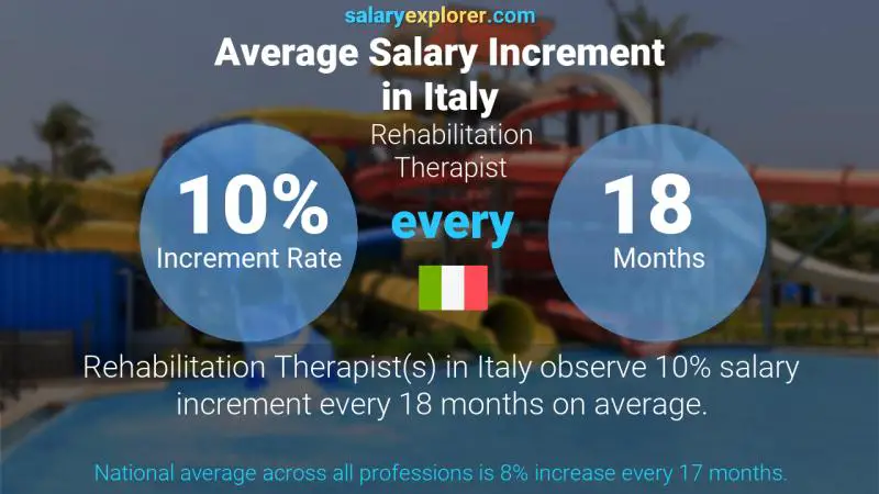 Annual Salary Increment Rate Italy Rehabilitation Therapist