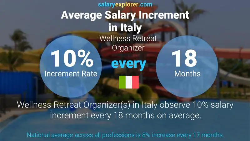 Annual Salary Increment Rate Italy Wellness Retreat Organizer