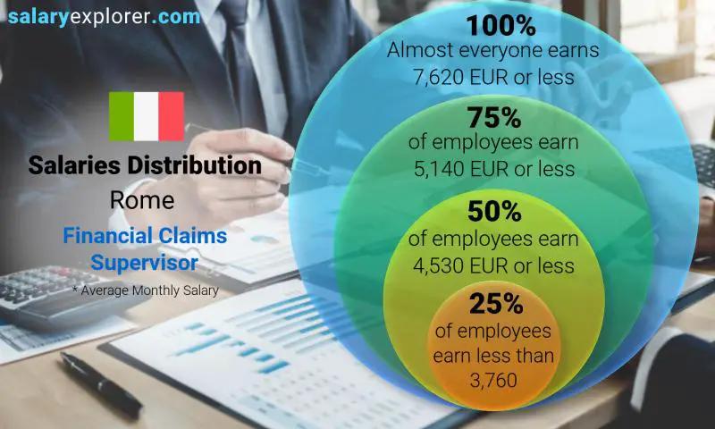 Median and salary distribution Rome Financial Claims Supervisor monthly