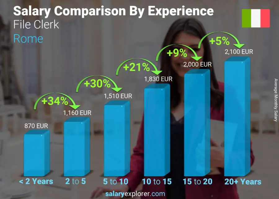 Salary comparison by years of experience monthly Rome File Clerk