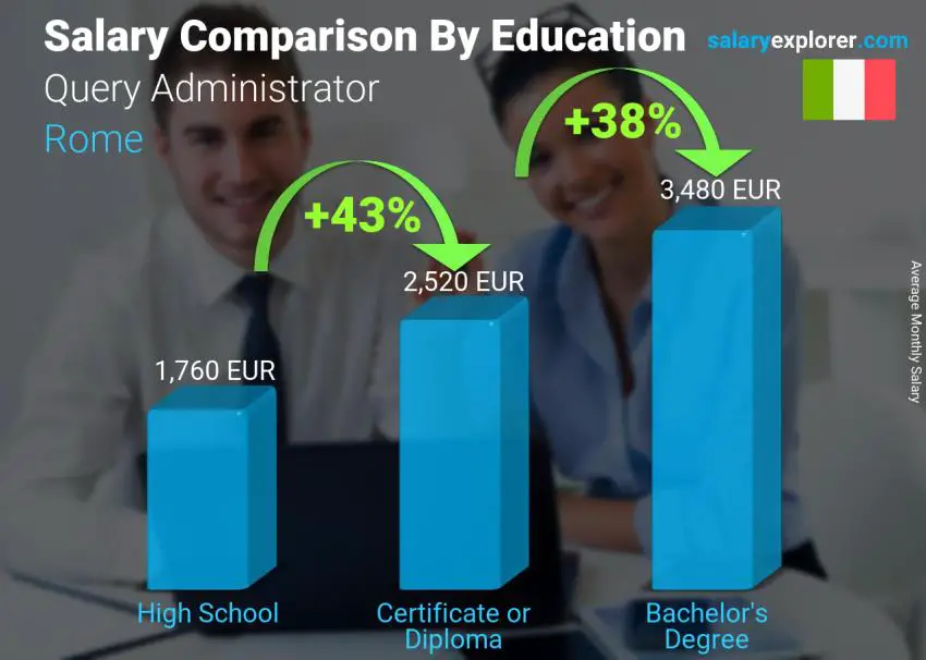 Salary comparison by education level monthly Rome Query Administrator