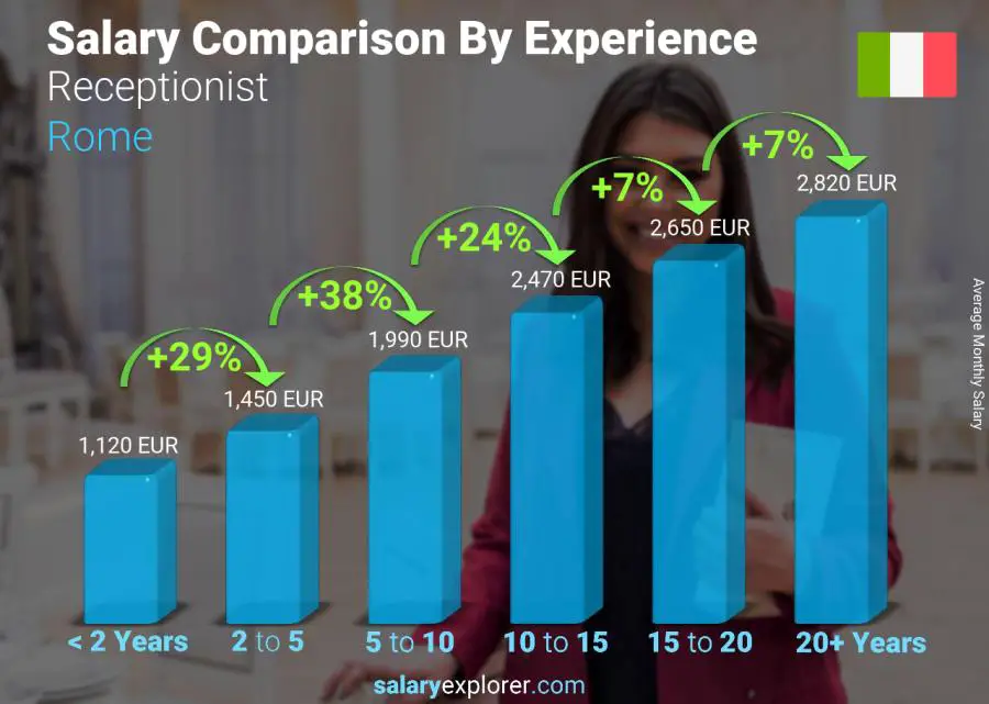 Salary comparison by years of experience monthly Rome Receptionist