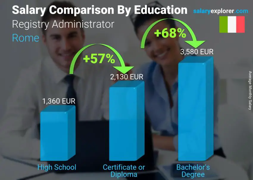 Salary comparison by education level monthly Rome Registry Administrator